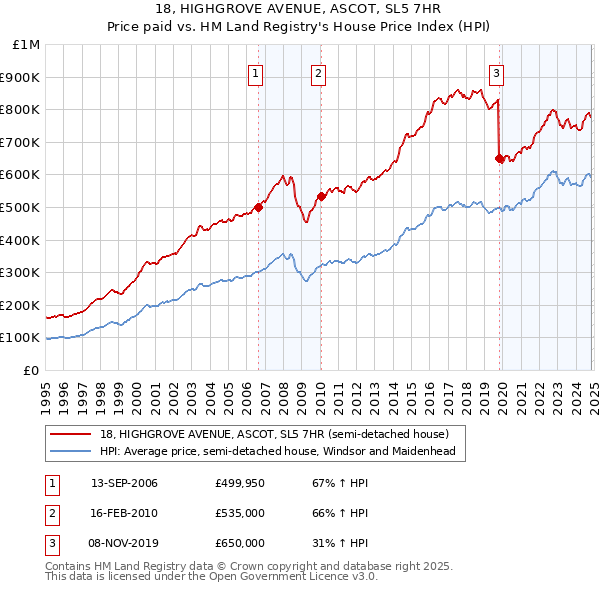 18, HIGHGROVE AVENUE, ASCOT, SL5 7HR: Price paid vs HM Land Registry's House Price Index