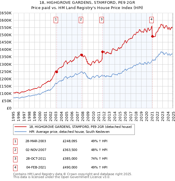 18, HIGHGROVE GARDENS, STAMFORD, PE9 2GR: Price paid vs HM Land Registry's House Price Index