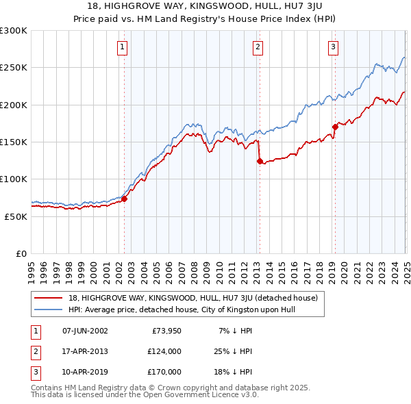 18, HIGHGROVE WAY, KINGSWOOD, HULL, HU7 3JU: Price paid vs HM Land Registry's House Price Index