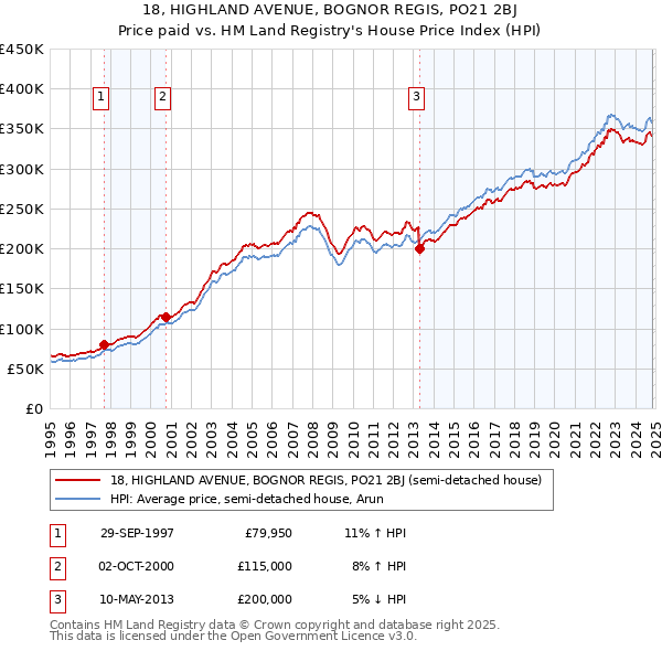 18, HIGHLAND AVENUE, BOGNOR REGIS, PO21 2BJ: Price paid vs HM Land Registry's House Price Index