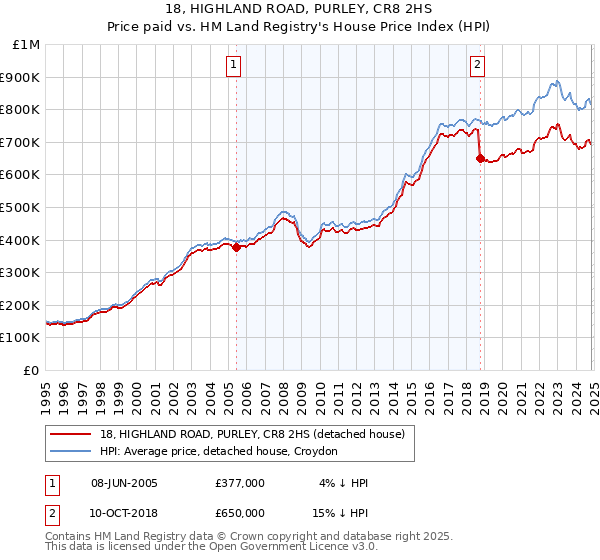 18, HIGHLAND ROAD, PURLEY, CR8 2HS: Price paid vs HM Land Registry's House Price Index