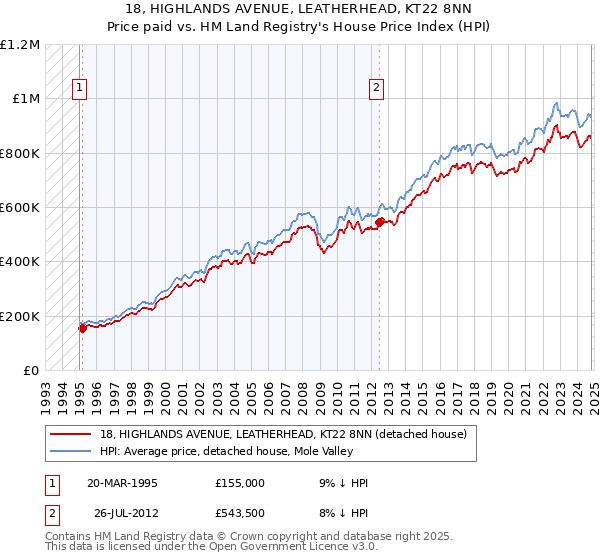 18, HIGHLANDS AVENUE, LEATHERHEAD, KT22 8NN: Price paid vs HM Land Registry's House Price Index