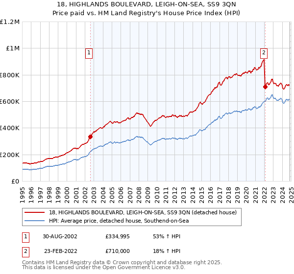 18, HIGHLANDS BOULEVARD, LEIGH-ON-SEA, SS9 3QN: Price paid vs HM Land Registry's House Price Index