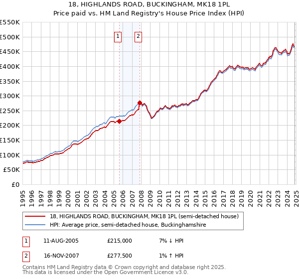 18, HIGHLANDS ROAD, BUCKINGHAM, MK18 1PL: Price paid vs HM Land Registry's House Price Index