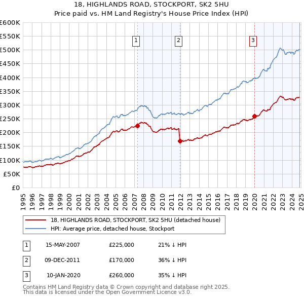 18, HIGHLANDS ROAD, STOCKPORT, SK2 5HU: Price paid vs HM Land Registry's House Price Index