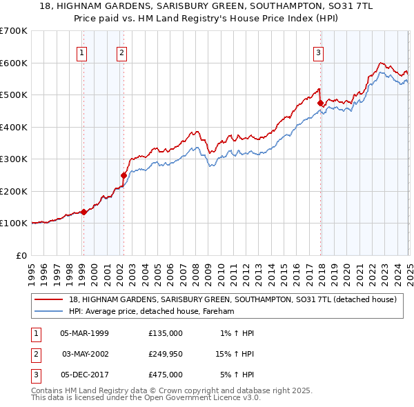 18, HIGHNAM GARDENS, SARISBURY GREEN, SOUTHAMPTON, SO31 7TL: Price paid vs HM Land Registry's House Price Index