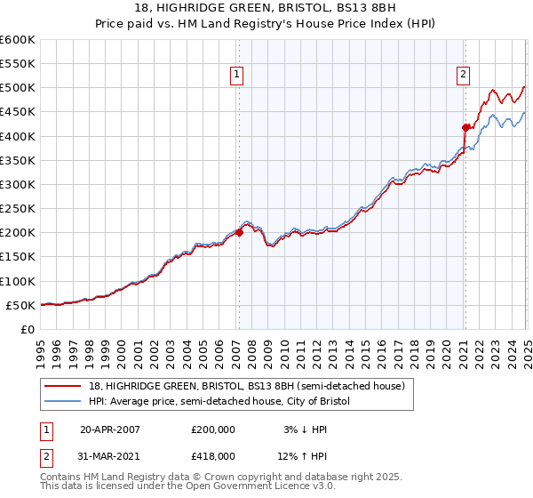 18, HIGHRIDGE GREEN, BRISTOL, BS13 8BH: Price paid vs HM Land Registry's House Price Index