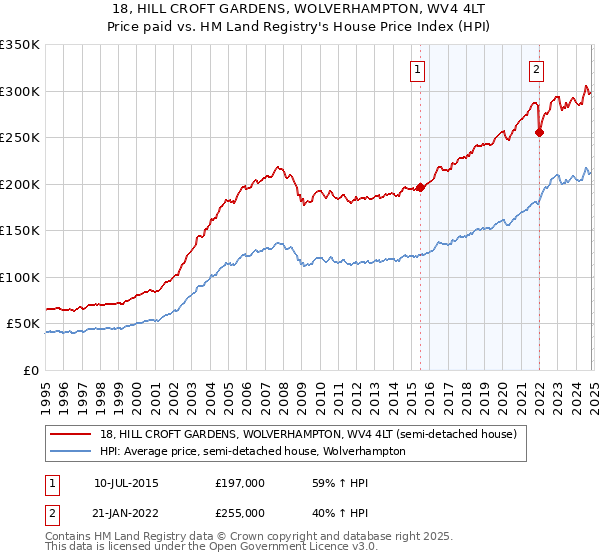 18, HILL CROFT GARDENS, WOLVERHAMPTON, WV4 4LT: Price paid vs HM Land Registry's House Price Index