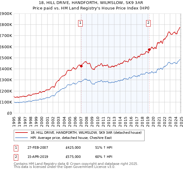 18, HILL DRIVE, HANDFORTH, WILMSLOW, SK9 3AR: Price paid vs HM Land Registry's House Price Index