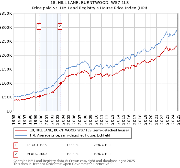 18, HILL LANE, BURNTWOOD, WS7 1LS: Price paid vs HM Land Registry's House Price Index