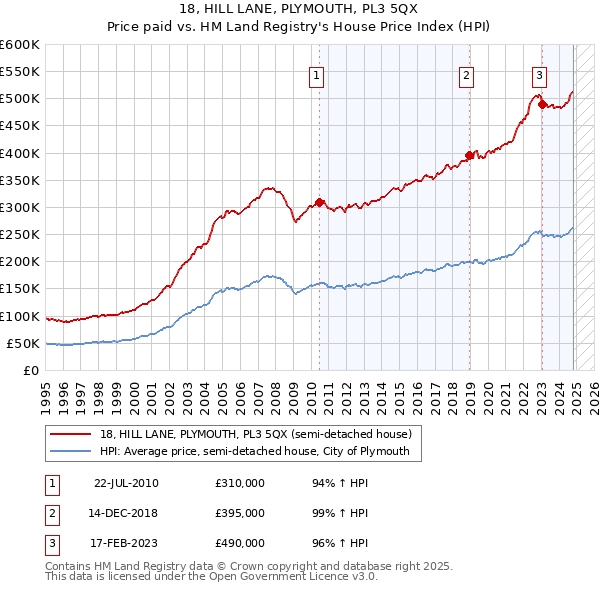 18, HILL LANE, PLYMOUTH, PL3 5QX: Price paid vs HM Land Registry's House Price Index