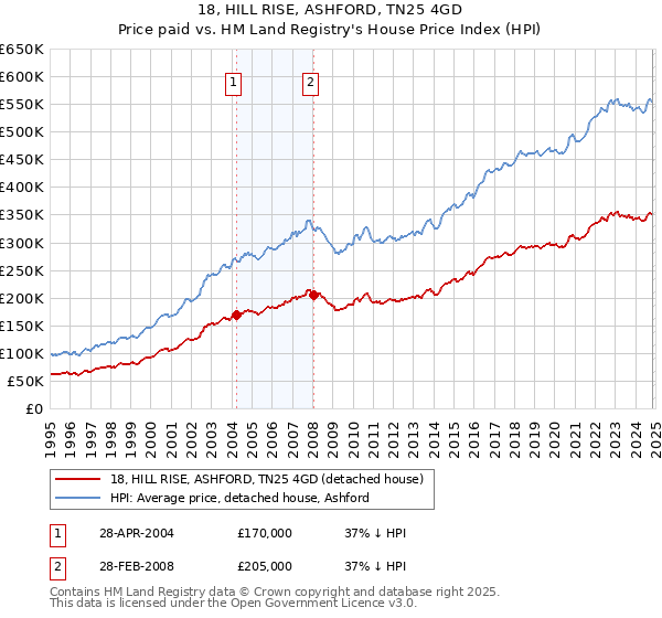 18, HILL RISE, ASHFORD, TN25 4GD: Price paid vs HM Land Registry's House Price Index