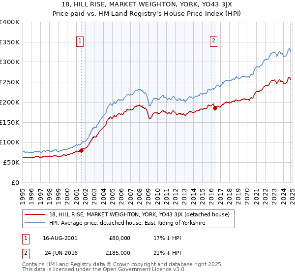 18, HILL RISE, MARKET WEIGHTON, YORK, YO43 3JX: Price paid vs HM Land Registry's House Price Index