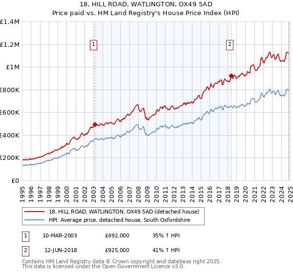 18, HILL ROAD, WATLINGTON, OX49 5AD: Price paid vs HM Land Registry's House Price Index