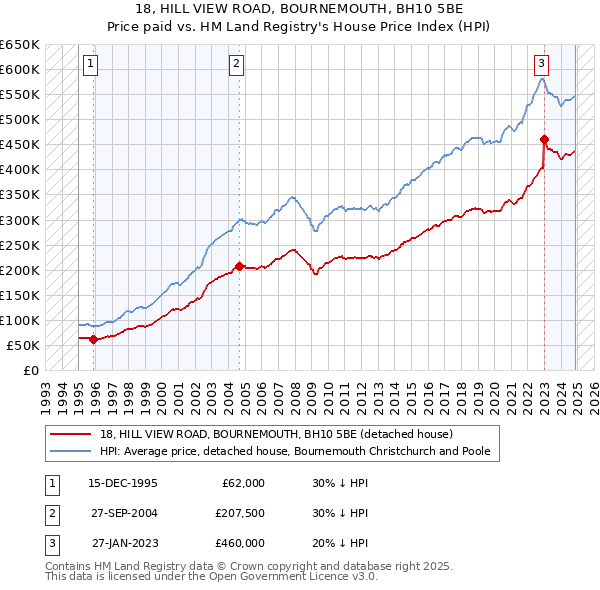 18, HILL VIEW ROAD, BOURNEMOUTH, BH10 5BE: Price paid vs HM Land Registry's House Price Index