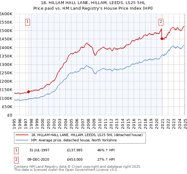 18, HILLAM HALL LANE, HILLAM, LEEDS, LS25 5HL: Price paid vs HM Land Registry's House Price Index