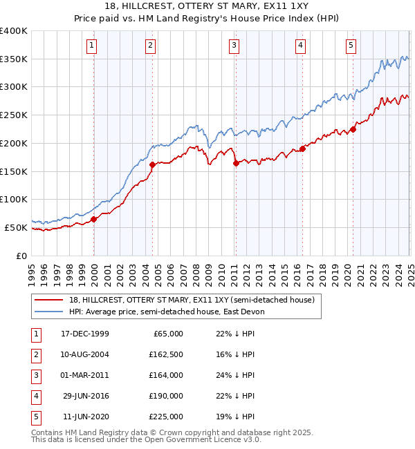 18, HILLCREST, OTTERY ST MARY, EX11 1XY: Price paid vs HM Land Registry's House Price Index