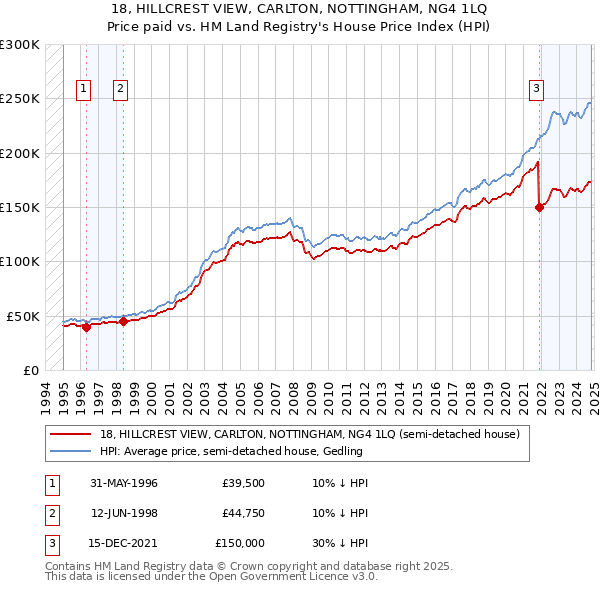 18, HILLCREST VIEW, CARLTON, NOTTINGHAM, NG4 1LQ: Price paid vs HM Land Registry's House Price Index