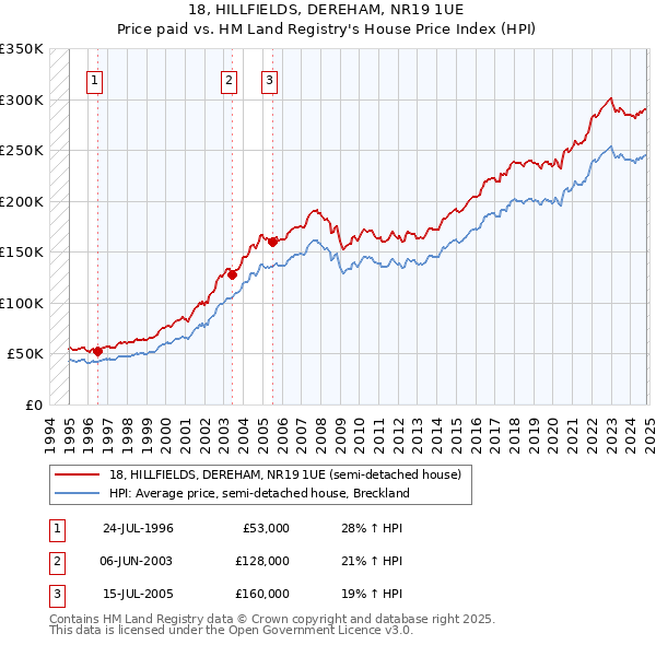 18, HILLFIELDS, DEREHAM, NR19 1UE: Price paid vs HM Land Registry's House Price Index