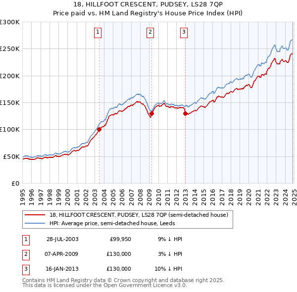 18, HILLFOOT CRESCENT, PUDSEY, LS28 7QP: Price paid vs HM Land Registry's House Price Index