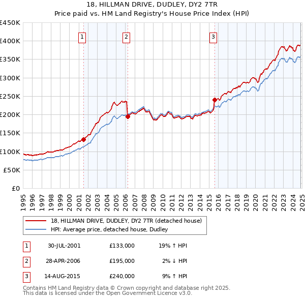 18, HILLMAN DRIVE, DUDLEY, DY2 7TR: Price paid vs HM Land Registry's House Price Index