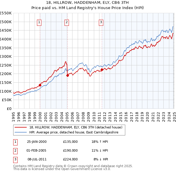 18, HILLROW, HADDENHAM, ELY, CB6 3TH: Price paid vs HM Land Registry's House Price Index