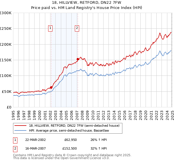 18, HILLVIEW, RETFORD, DN22 7FW: Price paid vs HM Land Registry's House Price Index