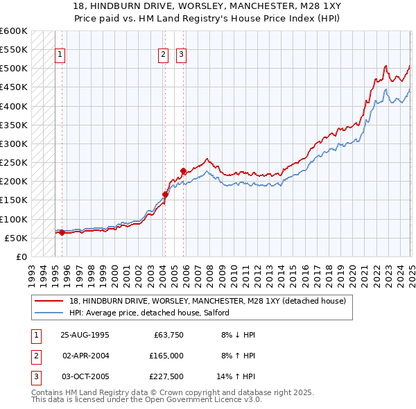 18, HINDBURN DRIVE, WORSLEY, MANCHESTER, M28 1XY: Price paid vs HM Land Registry's House Price Index