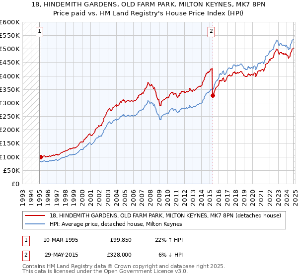 18, HINDEMITH GARDENS, OLD FARM PARK, MILTON KEYNES, MK7 8PN: Price paid vs HM Land Registry's House Price Index