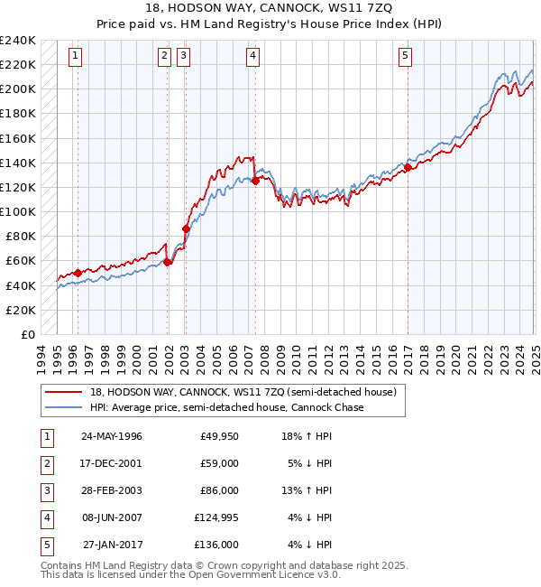 18, HODSON WAY, CANNOCK, WS11 7ZQ: Price paid vs HM Land Registry's House Price Index