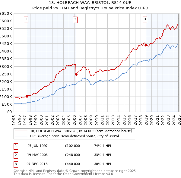 18, HOLBEACH WAY, BRISTOL, BS14 0UE: Price paid vs HM Land Registry's House Price Index