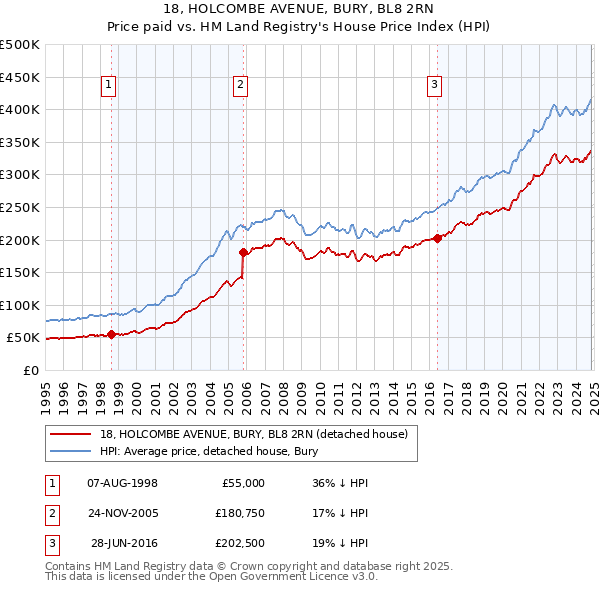 18, HOLCOMBE AVENUE, BURY, BL8 2RN: Price paid vs HM Land Registry's House Price Index