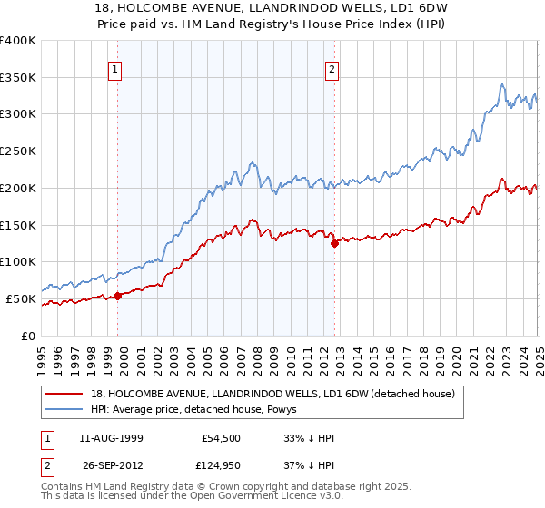 18, HOLCOMBE AVENUE, LLANDRINDOD WELLS, LD1 6DW: Price paid vs HM Land Registry's House Price Index