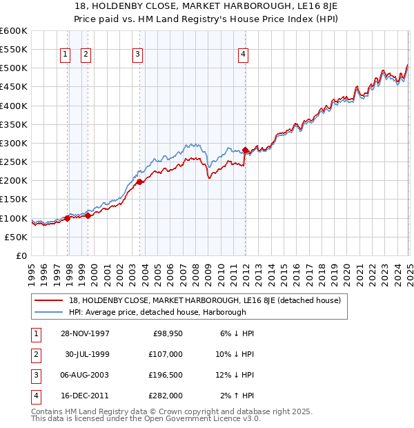 18, HOLDENBY CLOSE, MARKET HARBOROUGH, LE16 8JE: Price paid vs HM Land Registry's House Price Index