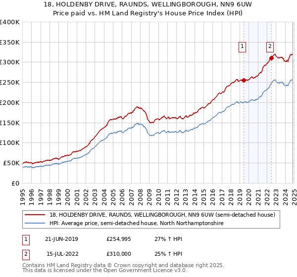 18, HOLDENBY DRIVE, RAUNDS, WELLINGBOROUGH, NN9 6UW: Price paid vs HM Land Registry's House Price Index