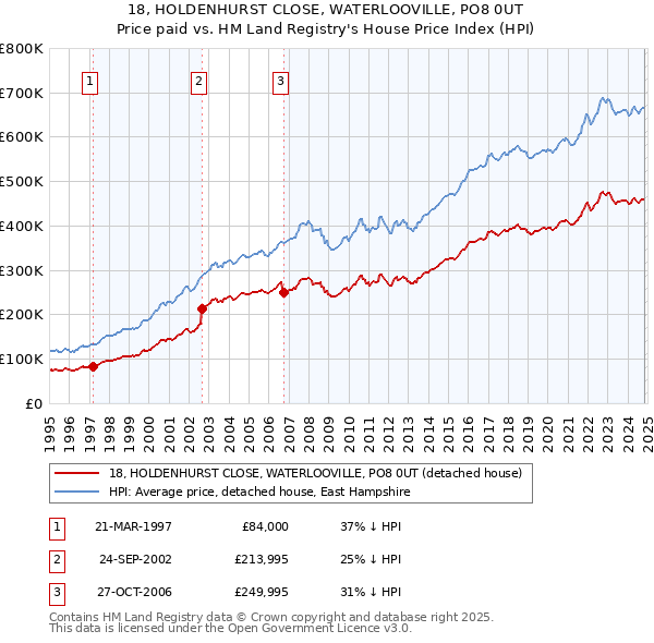 18, HOLDENHURST CLOSE, WATERLOOVILLE, PO8 0UT: Price paid vs HM Land Registry's House Price Index