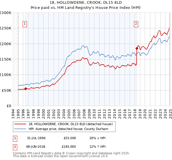 18, HOLLOWDENE, CROOK, DL15 8LD: Price paid vs HM Land Registry's House Price Index