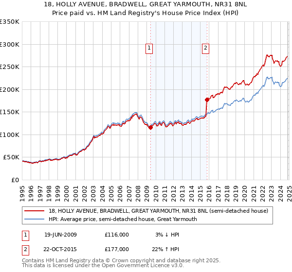 18, HOLLY AVENUE, BRADWELL, GREAT YARMOUTH, NR31 8NL: Price paid vs HM Land Registry's House Price Index