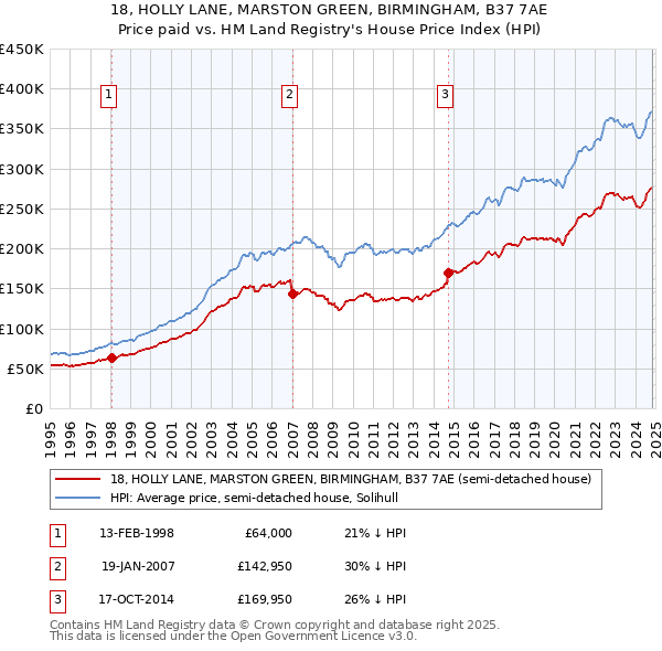 18, HOLLY LANE, MARSTON GREEN, BIRMINGHAM, B37 7AE: Price paid vs HM Land Registry's House Price Index