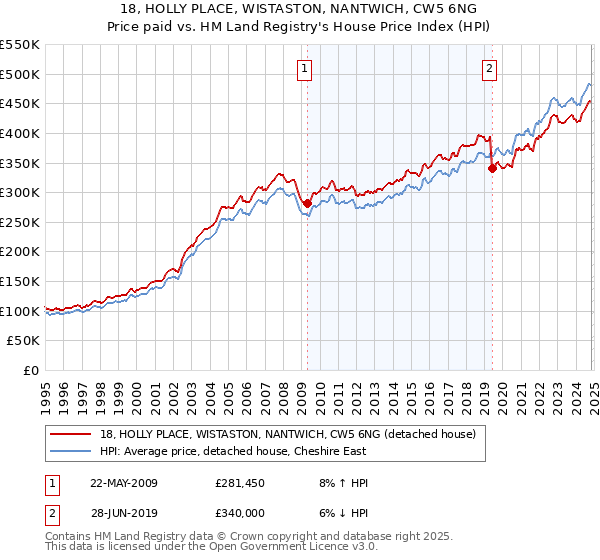 18, HOLLY PLACE, WISTASTON, NANTWICH, CW5 6NG: Price paid vs HM Land Registry's House Price Index