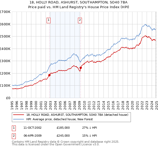 18, HOLLY ROAD, ASHURST, SOUTHAMPTON, SO40 7BA: Price paid vs HM Land Registry's House Price Index