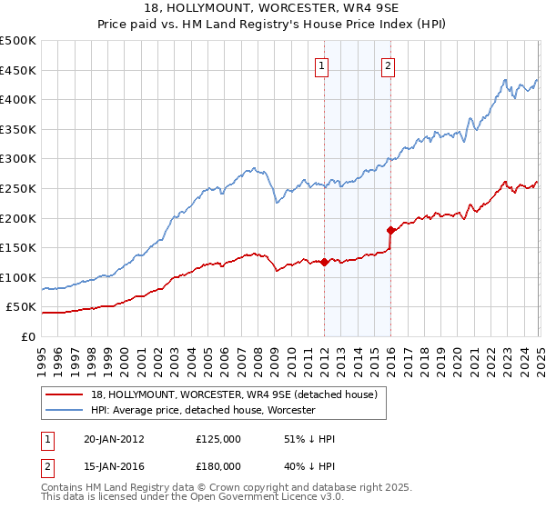 18, HOLLYMOUNT, WORCESTER, WR4 9SE: Price paid vs HM Land Registry's House Price Index