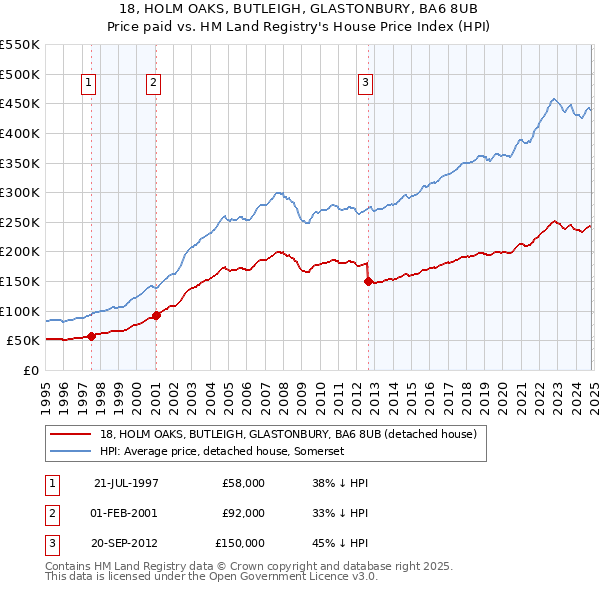 18, HOLM OAKS, BUTLEIGH, GLASTONBURY, BA6 8UB: Price paid vs HM Land Registry's House Price Index