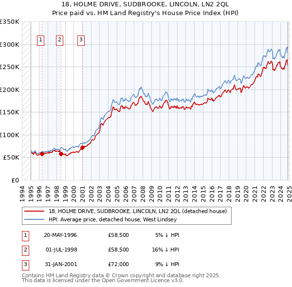 18, HOLME DRIVE, SUDBROOKE, LINCOLN, LN2 2QL: Price paid vs HM Land Registry's House Price Index