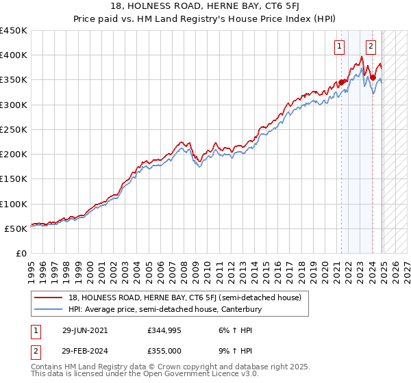 18, HOLNESS ROAD, HERNE BAY, CT6 5FJ: Price paid vs HM Land Registry's House Price Index