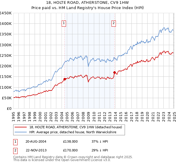 18, HOLTE ROAD, ATHERSTONE, CV9 1HW: Price paid vs HM Land Registry's House Price Index