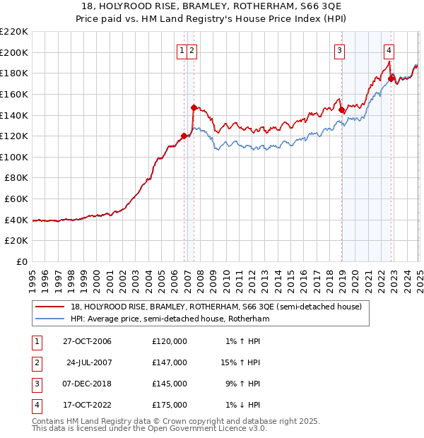 18, HOLYROOD RISE, BRAMLEY, ROTHERHAM, S66 3QE: Price paid vs HM Land Registry's House Price Index