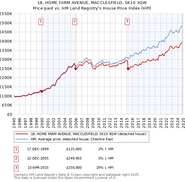 18, HOME FARM AVENUE, MACCLESFIELD, SK10 3QW: Price paid vs HM Land Registry's House Price Index