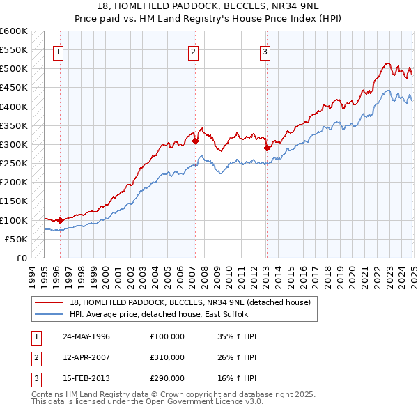 18, HOMEFIELD PADDOCK, BECCLES, NR34 9NE: Price paid vs HM Land Registry's House Price Index