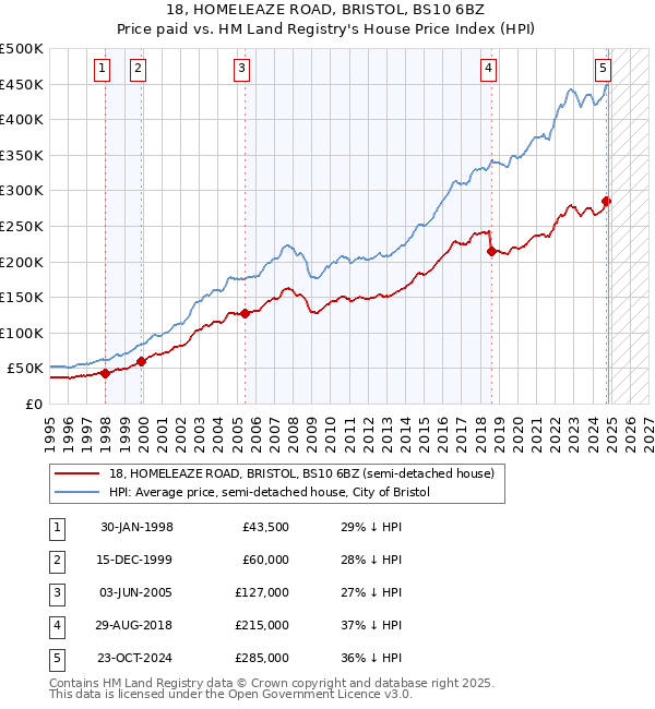 18, HOMELEAZE ROAD, BRISTOL, BS10 6BZ: Price paid vs HM Land Registry's House Price Index